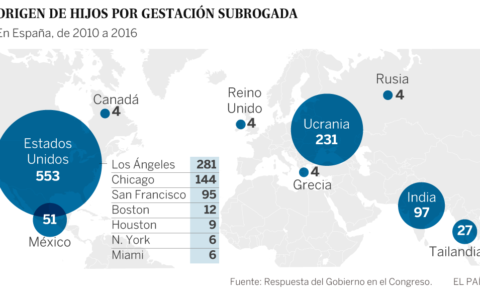 El 80% de los hijos por gestación subrogada proceden de EE UU y Ucrania